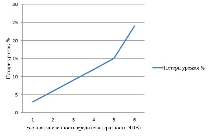 Схема защиты зерновых