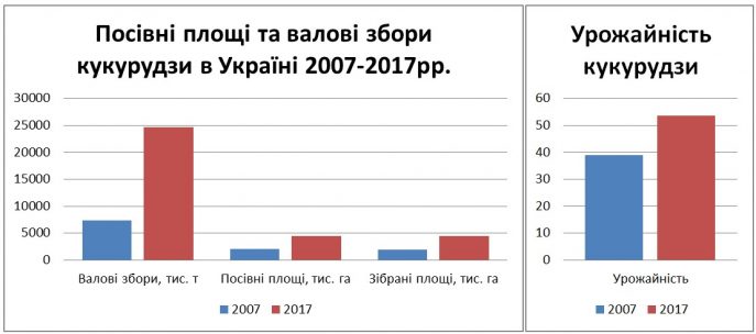 Посівні площіта валові збори кукурудзи в Україні 2007-2017рр.