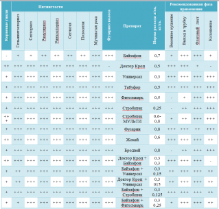 table1 Болезни зерновых культур и фунгициды для борьбы с ними.